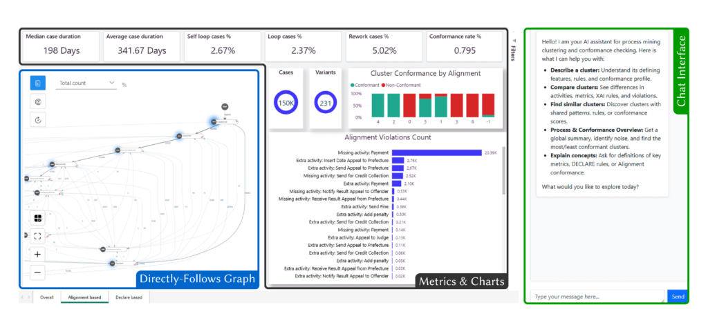 Interactive dashboard displaying the Directly Follows Graph visual, key metrics, conformance charts, and a natural language chat interface.