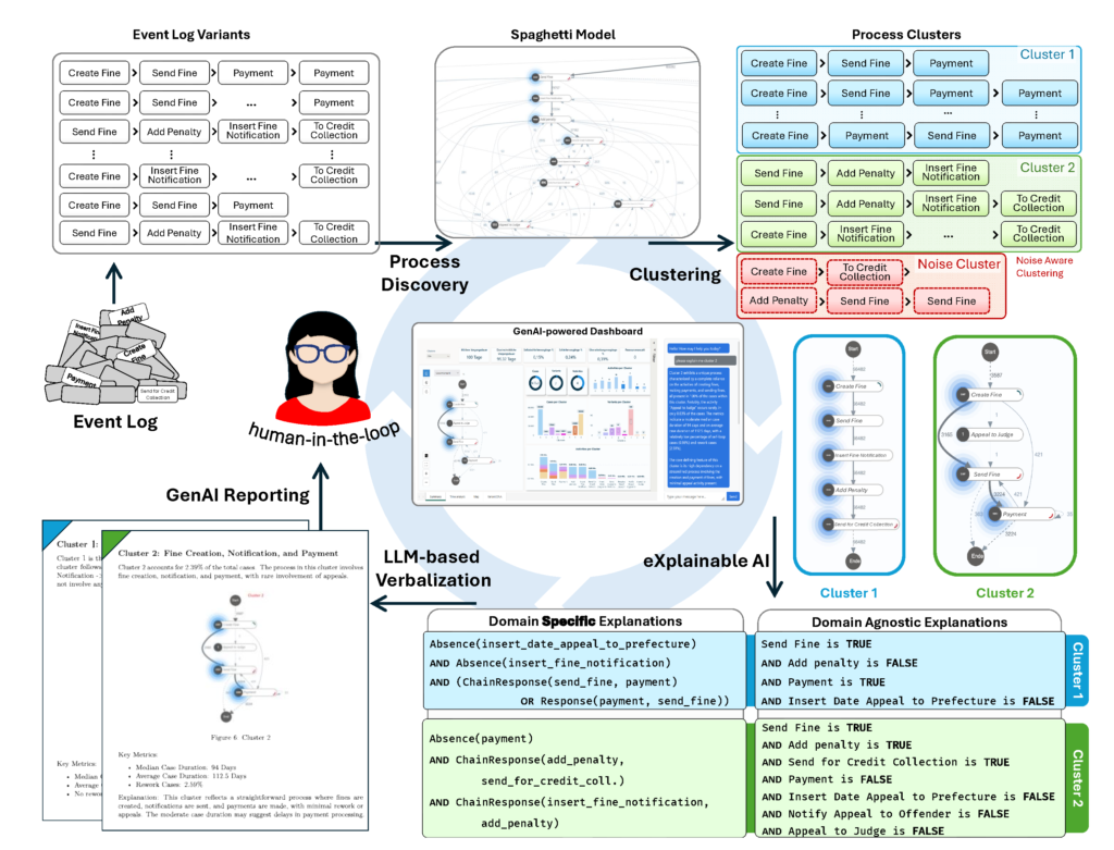 From process model clustering to interactive verbal explanations in Explainable Process Mining.